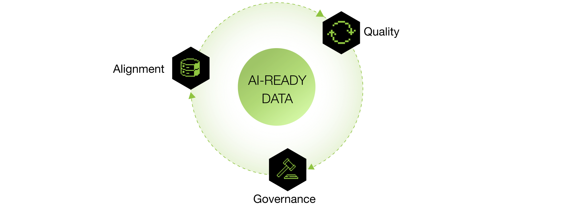 Gartner defines AI-ready data