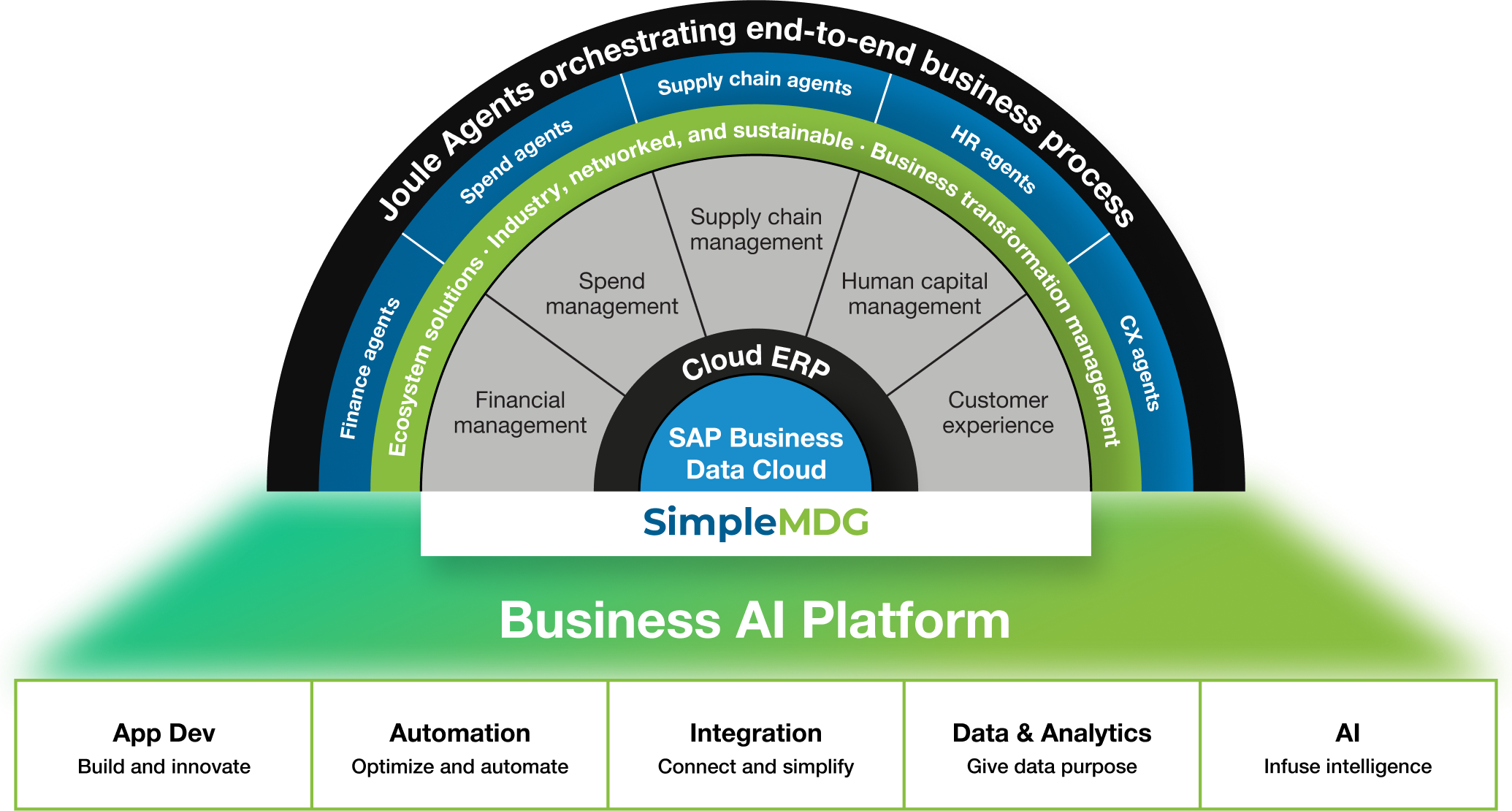 powers SAP business