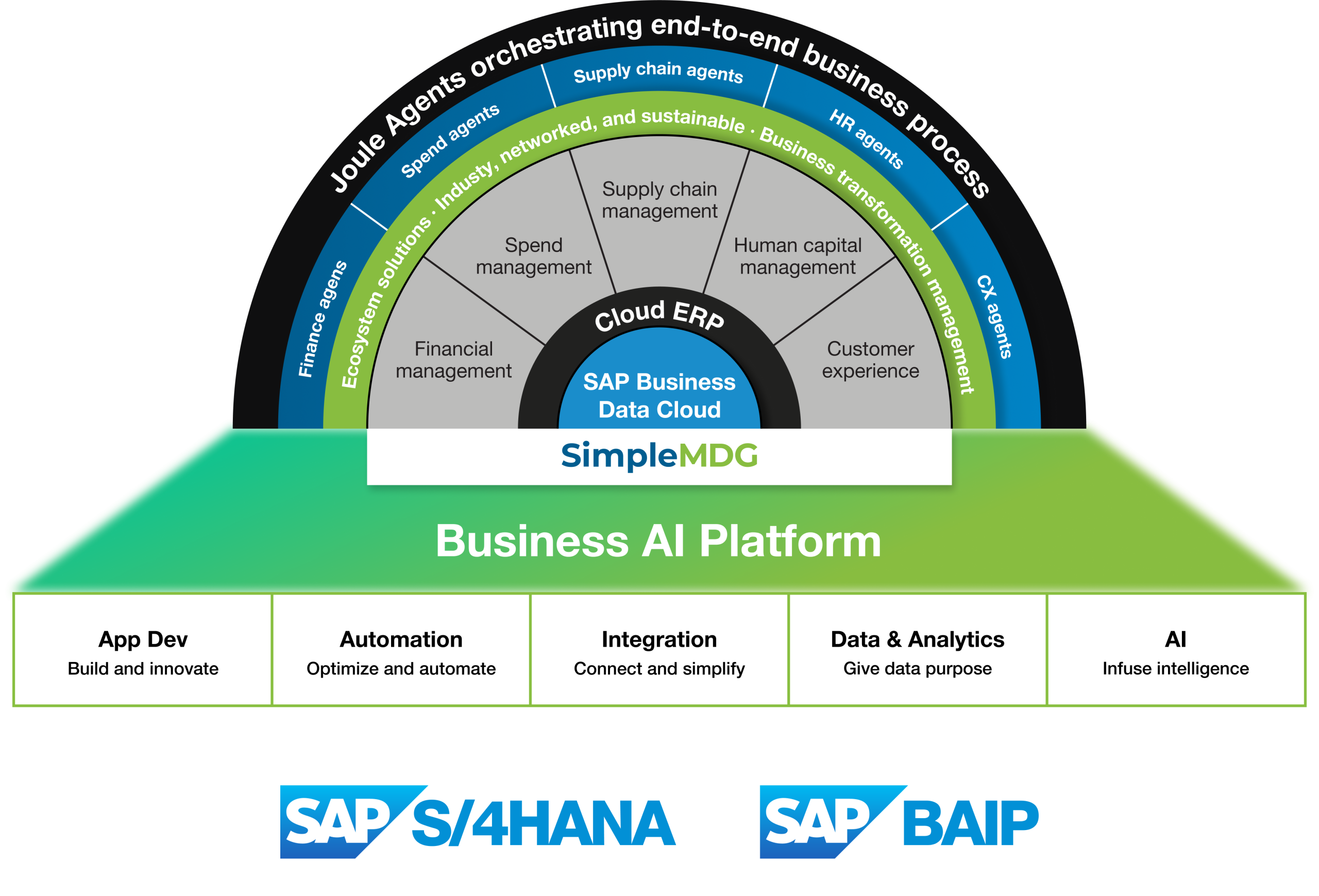SAP-Native Trust and Security